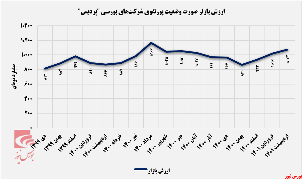 روند ارزش بازار پردیس+بورس نیوز