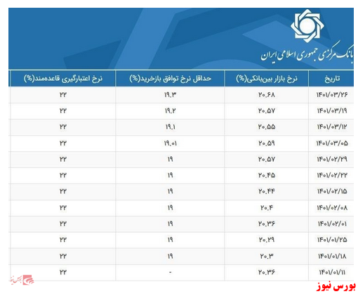 افزایش ۰.۱۱ درصدی نرخ سود بازار بین بانکی