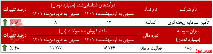 عملکرد ماهانه کماسه+بورس نیوز