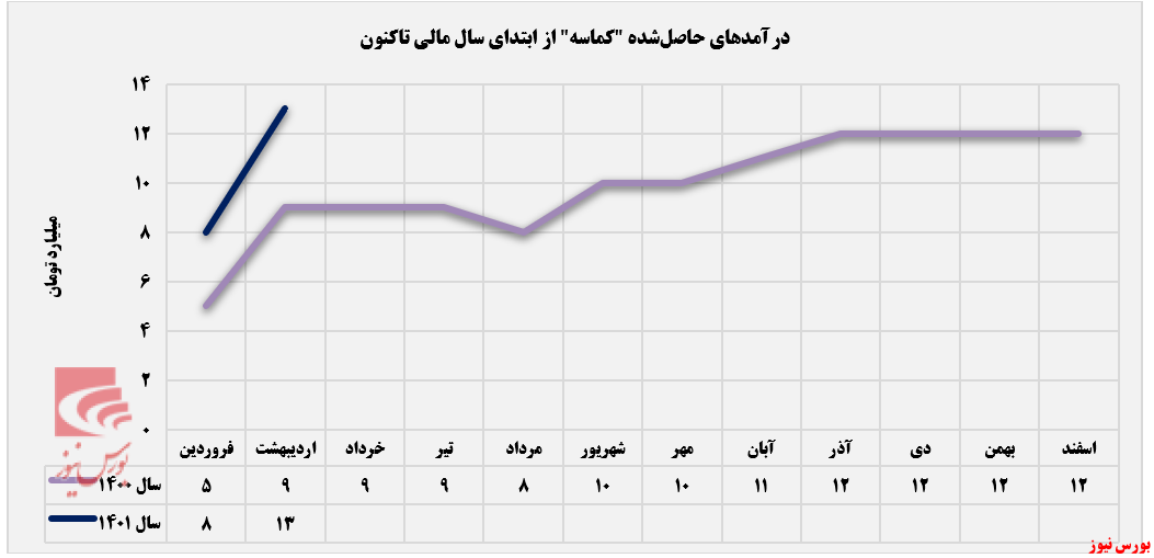 روند درآمدزایی کماسه+بورس نیوز