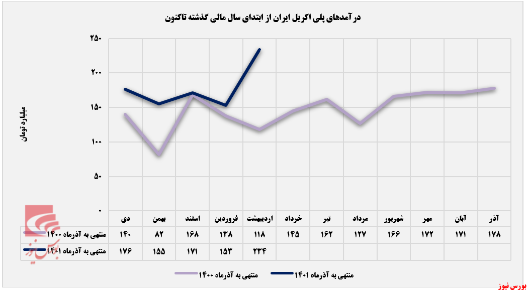 روند درآمد ماهانه شپلی+بورس نیوز روند درآمد ماهانه شپلی+بورس نیوز