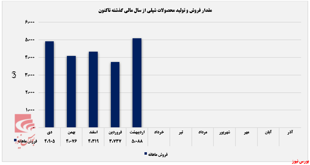 فروش ماهانه شپلی+بورس نیوز فروش ماهانه شپلی+بورس نیوز
