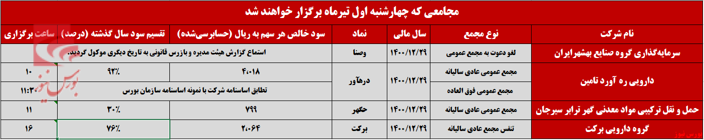 نگاهی تحلیلی به شرکت هایی که ابندای تیرماه به مجمع می روند+بورس نیوز