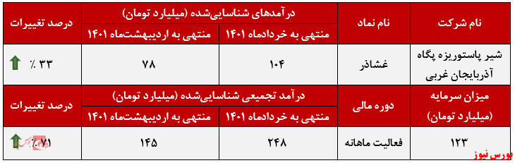 عملکرد ماهانه غشاذر+بورس نیوز