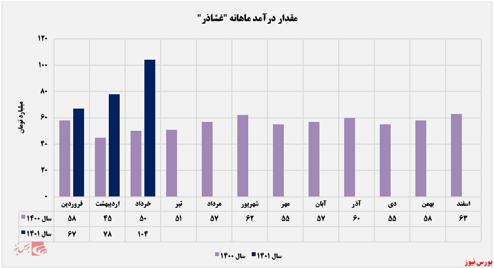 روند درآمد ماهانه خردادماه+بورس نیوز