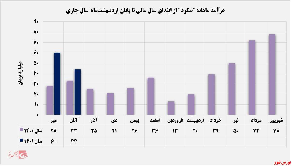 روند درآمد ماهانه سغرب+بورس نیوز