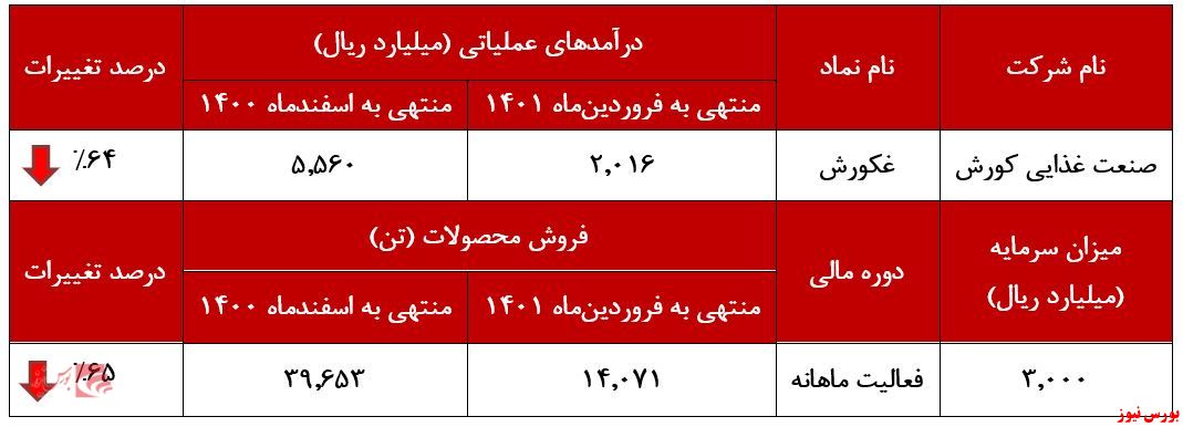 سقوط فروش و درآمد 