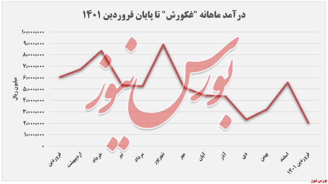 سقوط فروش و درآمد 