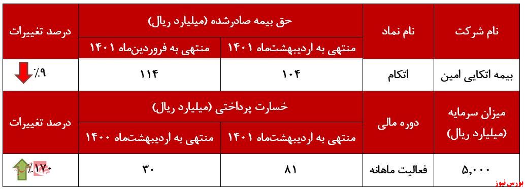 ثبت تراز مثبت ۲۸ درصدی برای 