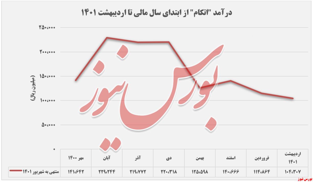 ثبت تراز مثبت ۲۸ درصدی برای 