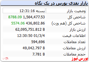 رشد به ترتیب ۸ و ۵ هزار واحدی شاخص کل و هم وزن