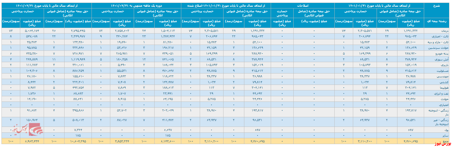 گزارش فغالیت ماهانه 