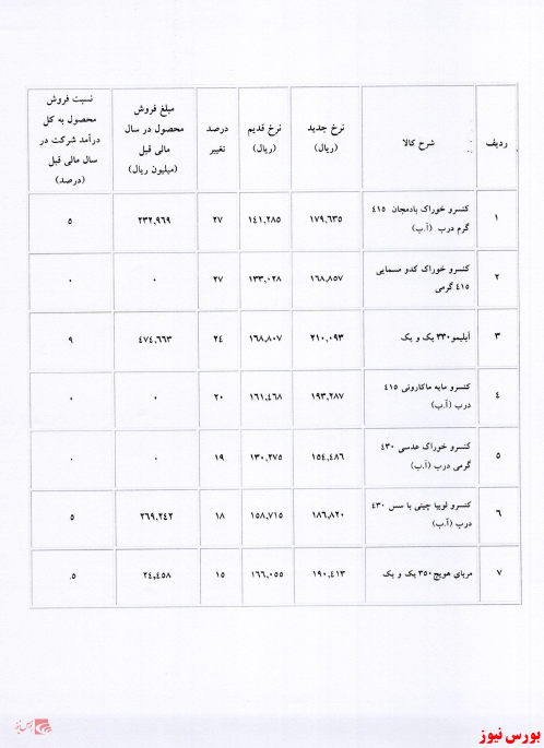 افزایش نرخ محصولات کنسروی 