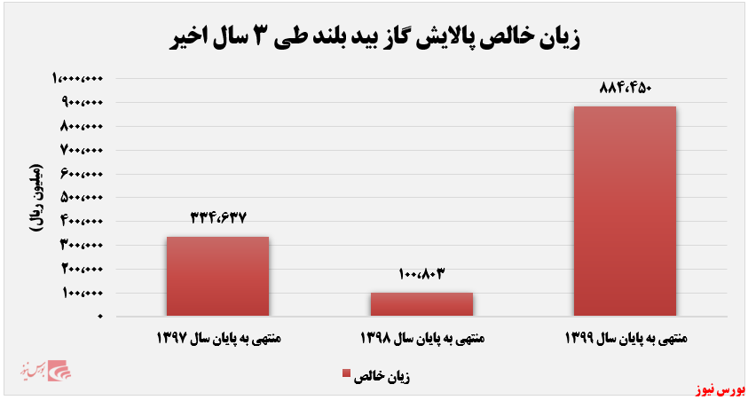 زیان خالص پالایش گاز بید بلند+بورس نیوز