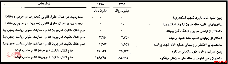 ماده ۱۴۱ قانون تجارت، تن پالایش گاز بید بلند را لرزاند+بورس نیوز