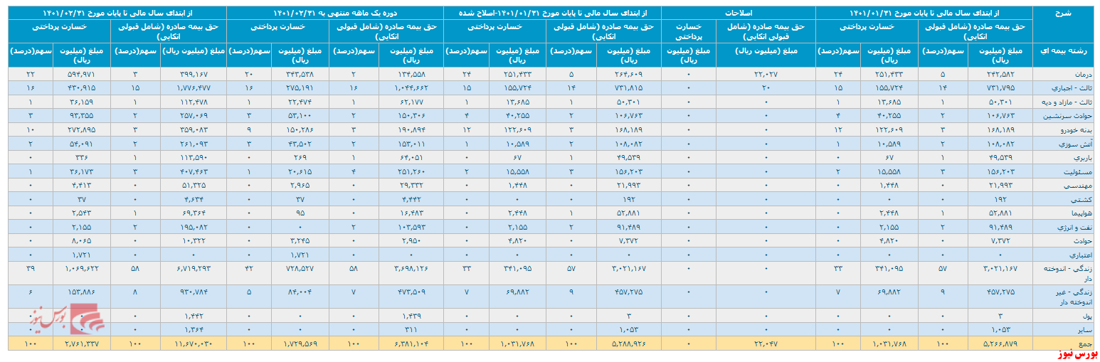 انتشار گزارش ماهانه 