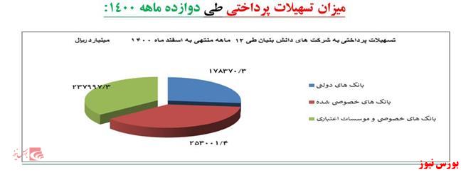 افزایش ۱۰۸ درصدی تسهیلات پرداختی به شرکت‌های دانش بنیان در سال ۱۴۰۰