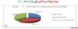 افزایش ۱۰۸ درصدی تسهیلات پرداختی به شرکتهای دانش بنیان در سال ۱۴۰۰