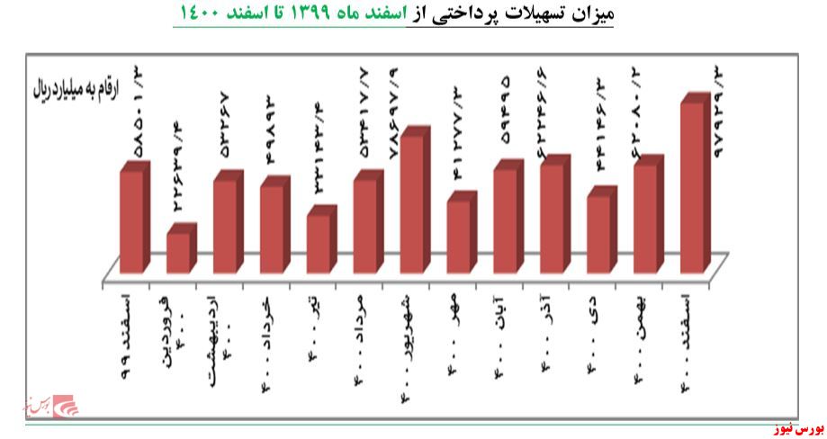 افزایش ۱۰۸ درصدی تسهیلات پرداختی به شرکت‌های دانش بنیان در سال ۱۴۰۰