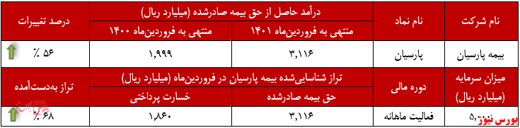 عملکرد ماهانه بیمه پارسیان در فروردین‌ماه+بورس نیوز