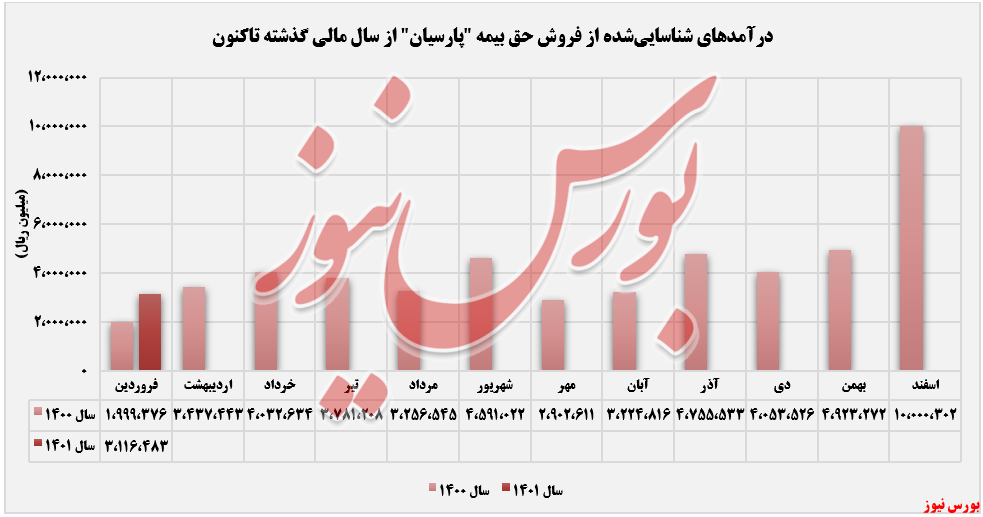 روند کسب درآمدهای بیمه پارسیان+بورس نیوز