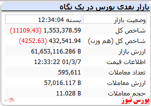 ریزش ۱۱ هزار واحدی شاخص کل