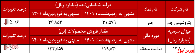 عملکرد ماهانه پتروشیمی جم+بورس نیوز