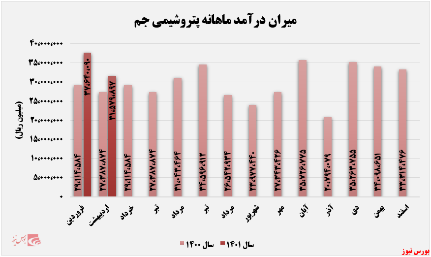 روند عملکرد ماهانه پتروشیمی جم+بورس نیوز