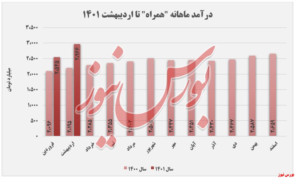 رکورد درآمد ماهانه این بار در شرکت 