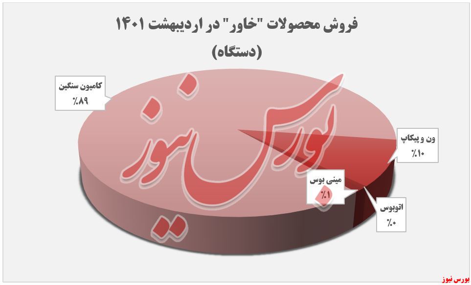 رشد ۸۰ درصدی در فروش «ون و پیکاپ»