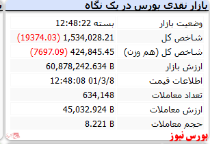 افت ۱۹ هزار واحدی شاخص در دومین روز هفته