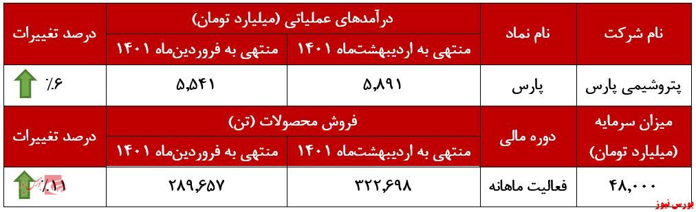 &laquo;پروپان&raquo; درآمدزاترین محصول 