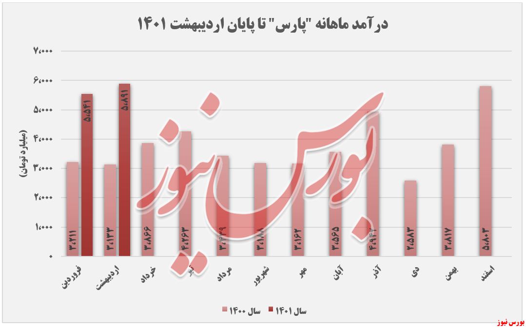 &laquo;پروپان&raquo; درآمدزاترین محصول 