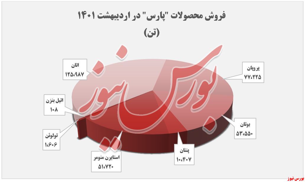 رشد ۱۸ درصدی فروش تجمیعی در 