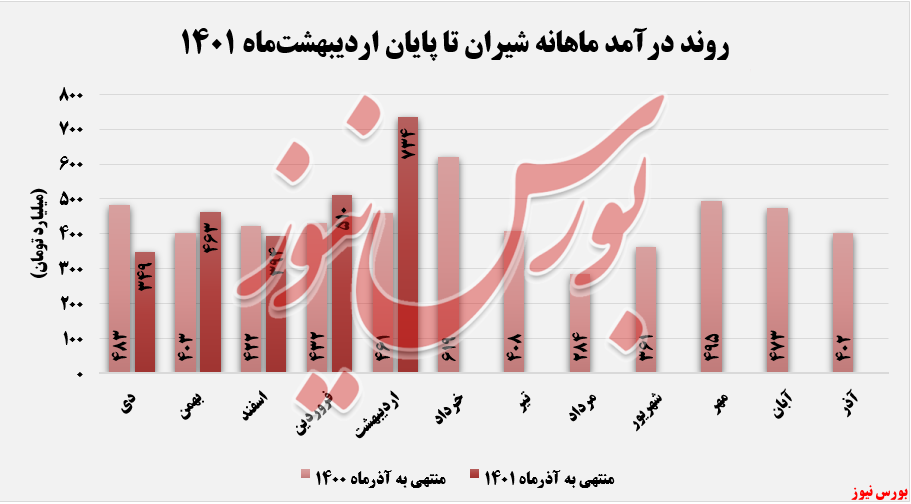 روند درآمد ماهانه شیران+بورس نیوز