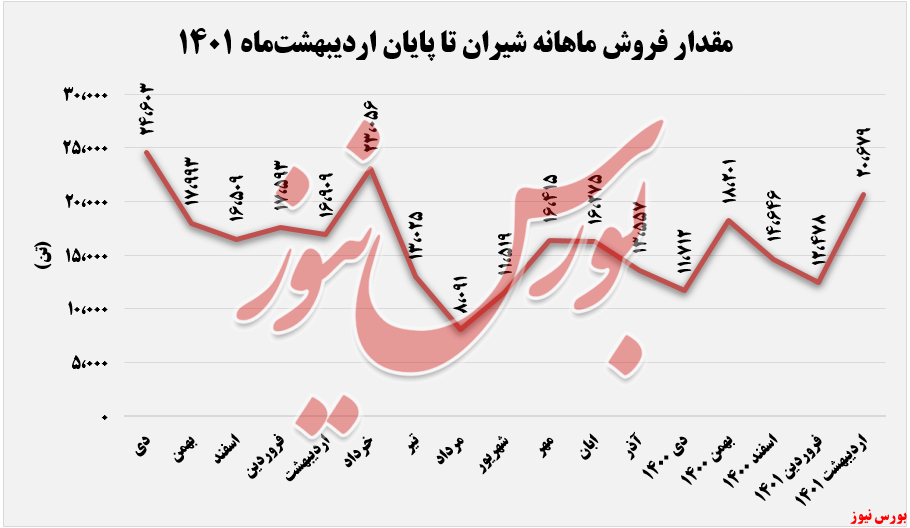 فروش ماهانه شیران+بورس نیوز