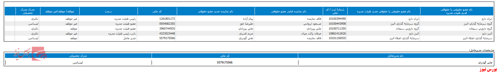ترکیب هیات مدیره ترکیب هیات مدیره