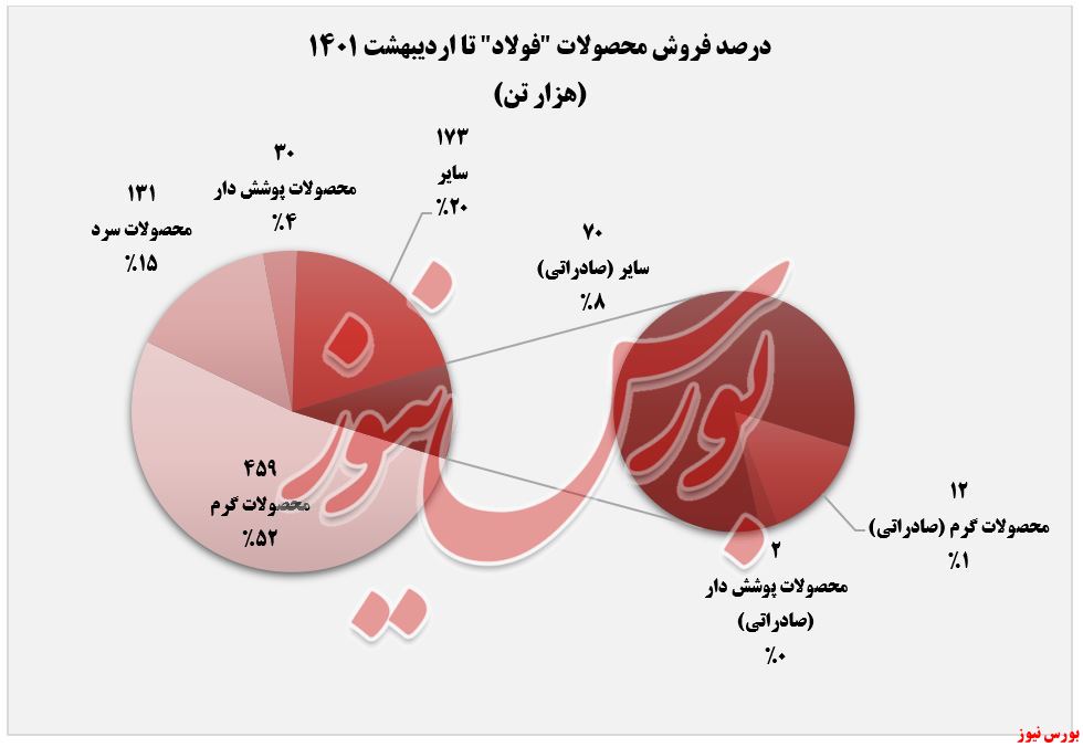 افزایش فروش ۱۹ درصدی در 