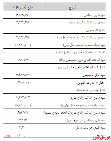 آخرین اخبار مجامع ۱۴۰۱/۰۳/۰۹ آخرین اخبار مجامع ۱۴۰۱/۰۳/۰۹