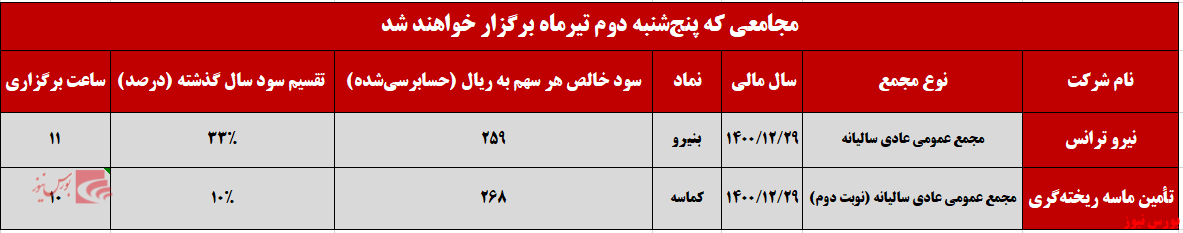 نگاهی تحلیلی به شرکت هایی که دوم تیرماه به مجمع می روند+بورس نیوز