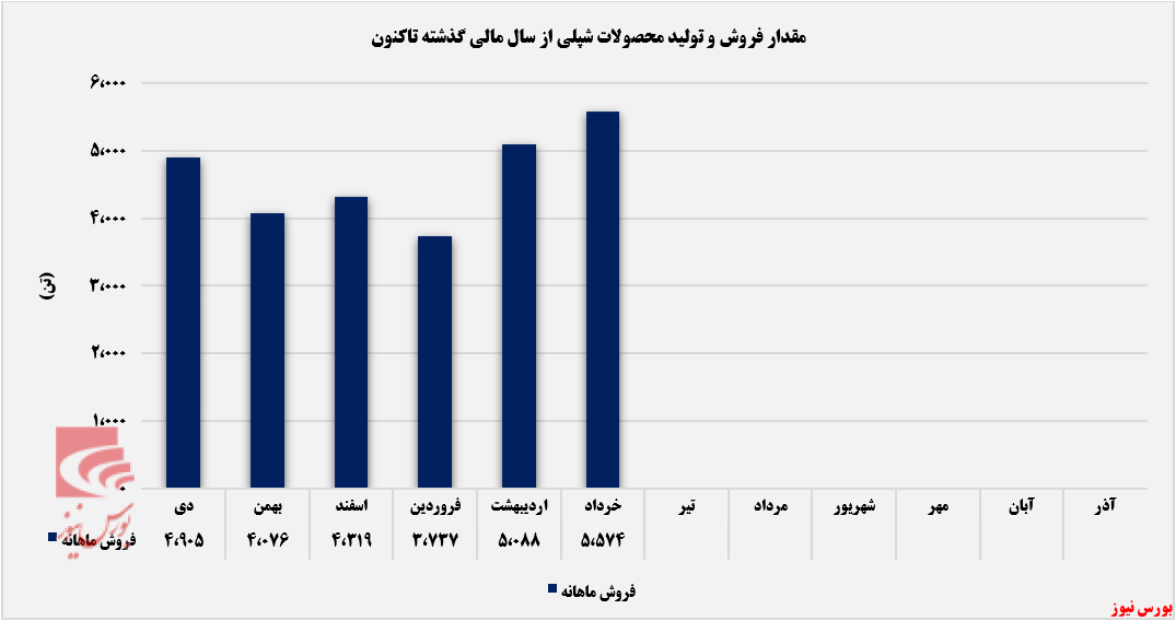 روند درآمد ماهانه شپلی+بورس نیوز