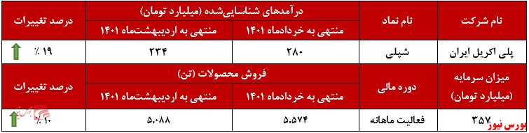 عملکرد ماهانه پلی اکریل ایران+بورس نیوز