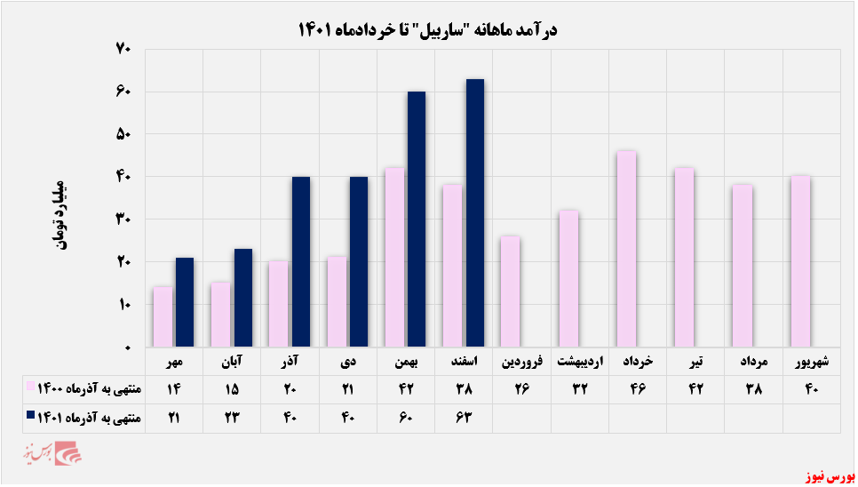 حال خوش حال خوش ساربیل با درآ»د 60 میلیارد تومانی+بورس نیوز