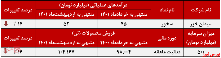 عملکرد ماهانه سیمان خزر+بورس نیوز