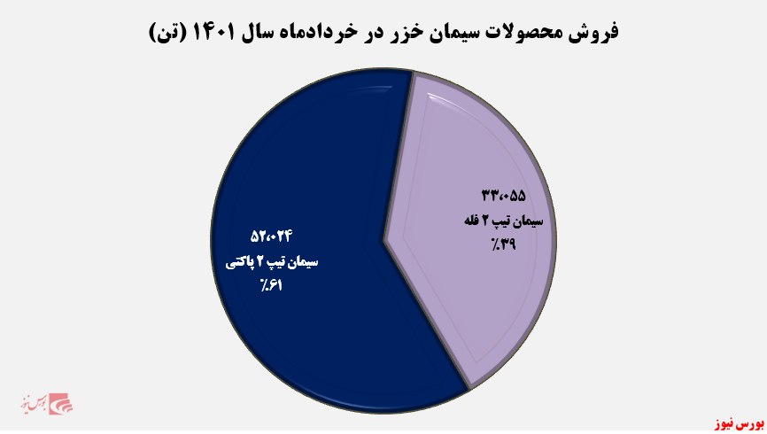 فروش ماهانه سخزر در خردادماه+بورس نیوز