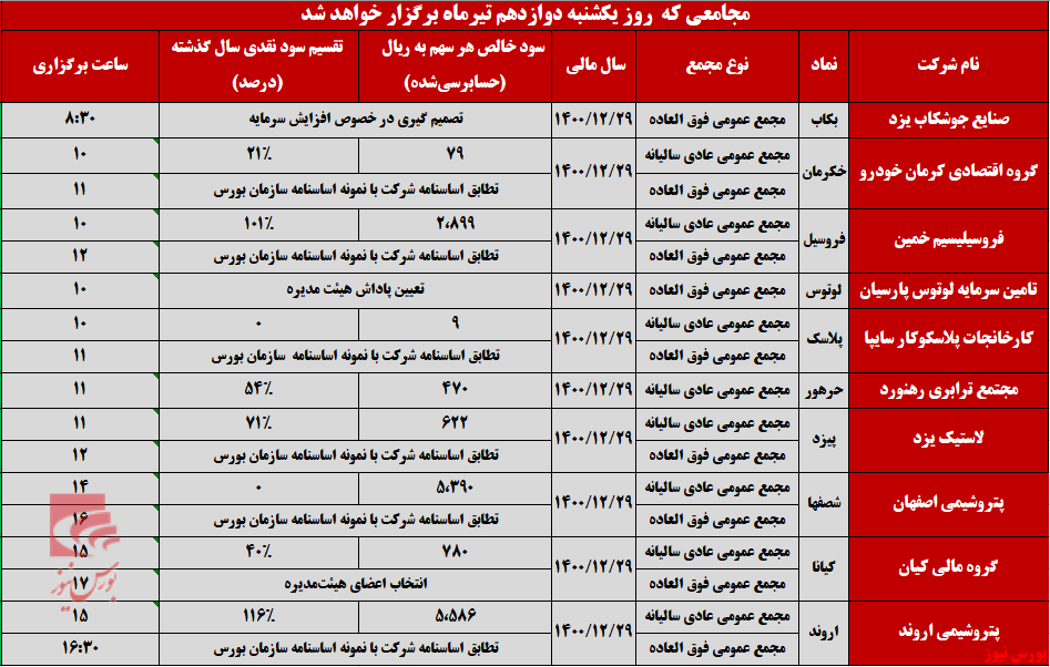 ۱۰ شرکت به مجمع سالیانه خواهند رفت+بورس نیوز