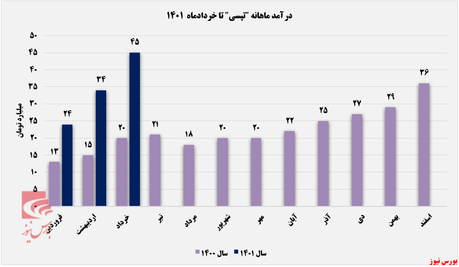 روند درآمد ماهانه تپسی+بورس نیوز