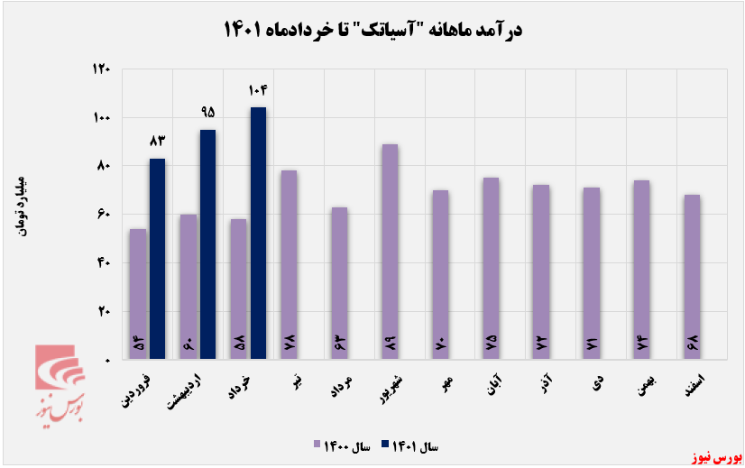 روند درآمدزایی آسیاتک+بورس نیوز