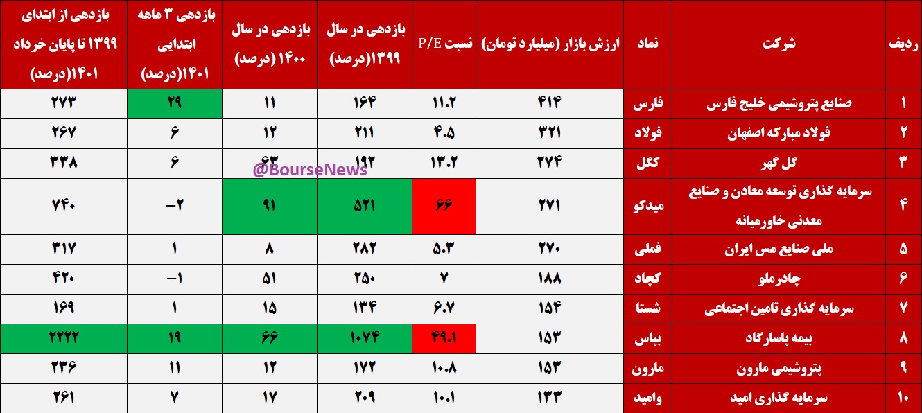 رشد خیره کننده بیمه پاسارگاد ، 2222 درصد طی 27 ماه