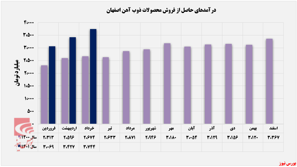 روند ثبت درآمد ماهانه ذوب+بورس نیوز